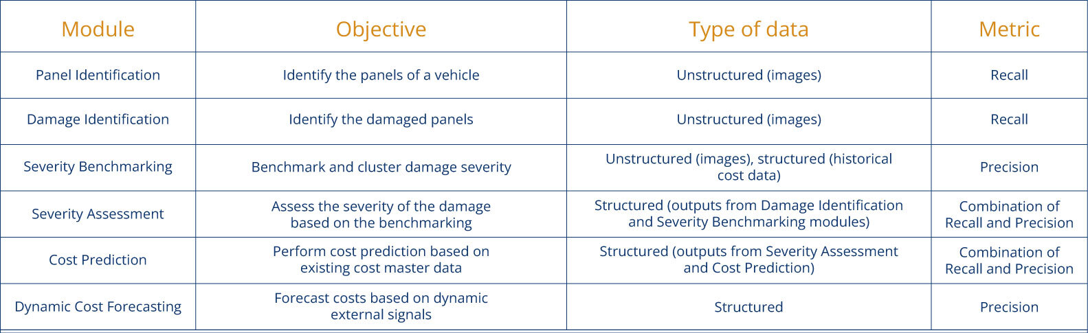 AI-assisted vehicle damage assessment